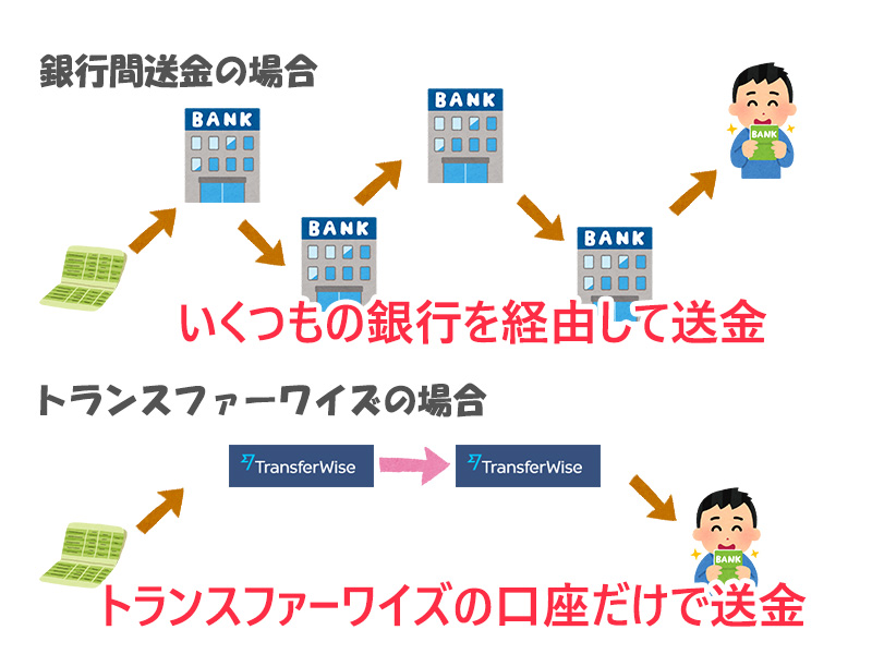 トランスファーワイズ送金の仕組み