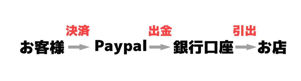 Paypalでのお金の流れ