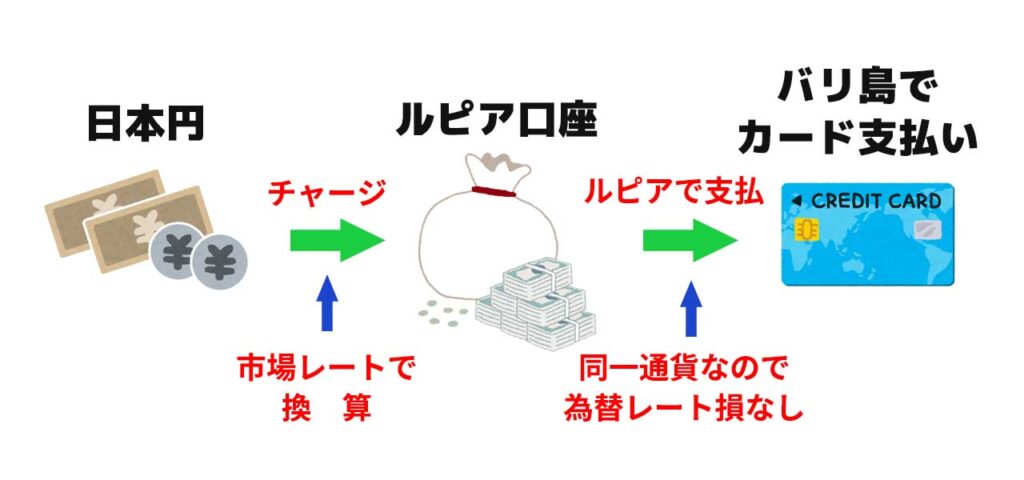 トランスファーワイズのデビットカードの仕組み