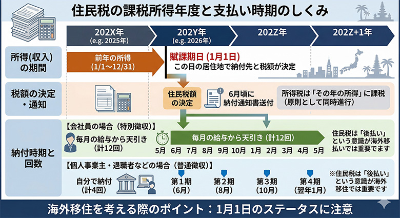 住民税の納付時期